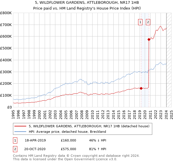 5, WILDFLOWER GARDENS, ATTLEBOROUGH, NR17 1HB: Price paid vs HM Land Registry's House Price Index