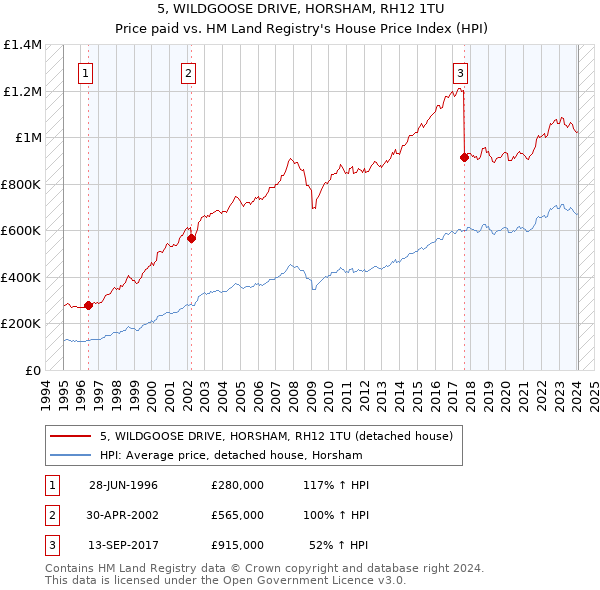 5, WILDGOOSE DRIVE, HORSHAM, RH12 1TU: Price paid vs HM Land Registry's House Price Index