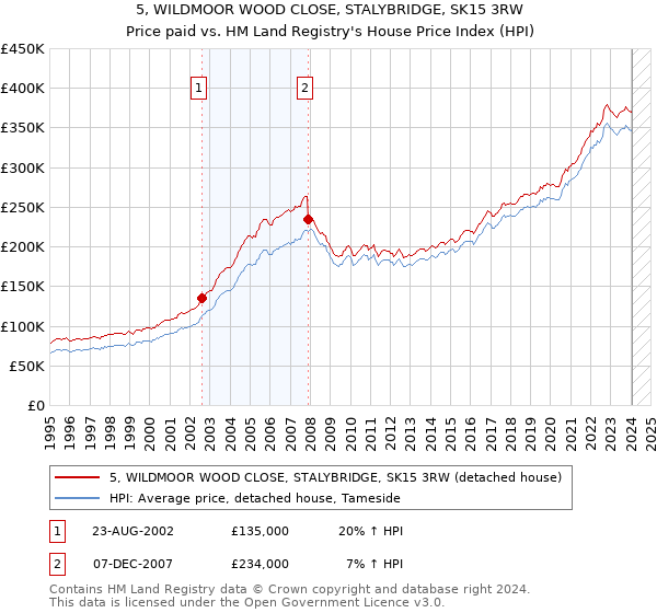 5, WILDMOOR WOOD CLOSE, STALYBRIDGE, SK15 3RW: Price paid vs HM Land Registry's House Price Index