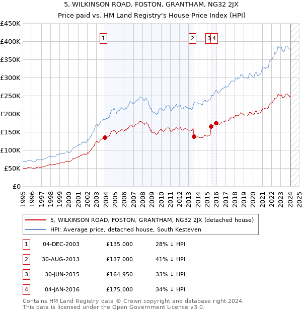 5, WILKINSON ROAD, FOSTON, GRANTHAM, NG32 2JX: Price paid vs HM Land Registry's House Price Index