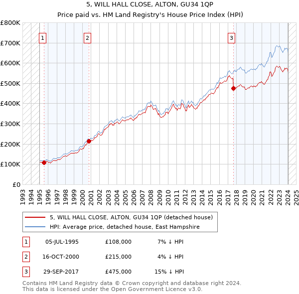 5, WILL HALL CLOSE, ALTON, GU34 1QP: Price paid vs HM Land Registry's House Price Index