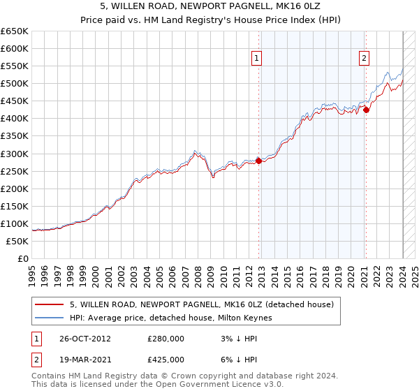 5, WILLEN ROAD, NEWPORT PAGNELL, MK16 0LZ: Price paid vs HM Land Registry's House Price Index