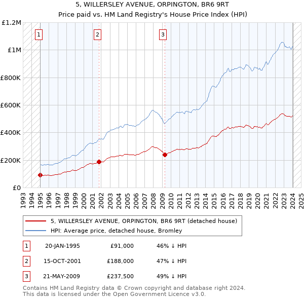 5, WILLERSLEY AVENUE, ORPINGTON, BR6 9RT: Price paid vs HM Land Registry's House Price Index