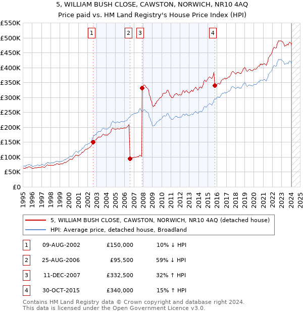 5, WILLIAM BUSH CLOSE, CAWSTON, NORWICH, NR10 4AQ: Price paid vs HM Land Registry's House Price Index