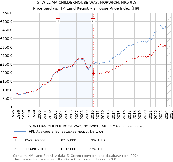 5, WILLIAM CHILDERHOUSE WAY, NORWICH, NR5 9LY: Price paid vs HM Land Registry's House Price Index