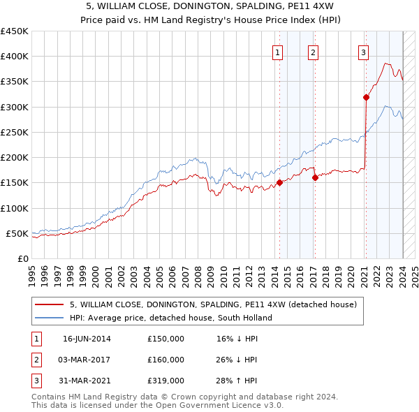 5, WILLIAM CLOSE, DONINGTON, SPALDING, PE11 4XW: Price paid vs HM Land Registry's House Price Index