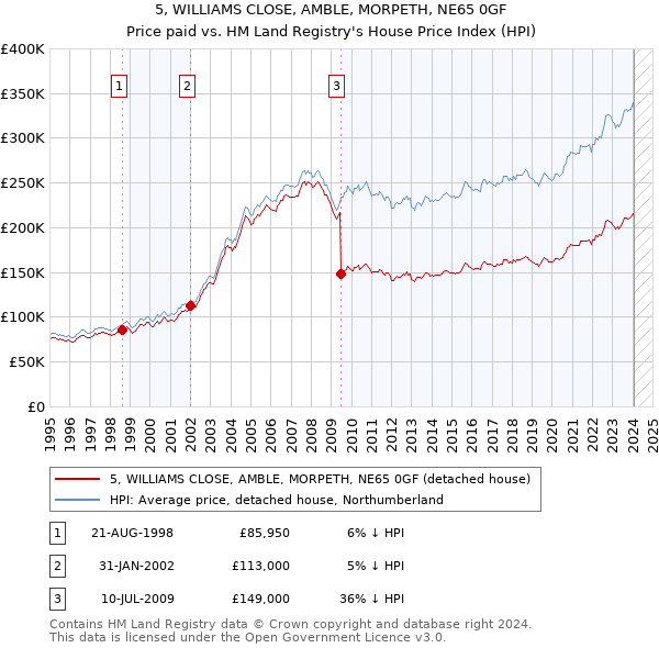 5, WILLIAMS CLOSE, AMBLE, MORPETH, NE65 0GF: Price paid vs HM Land Registry's House Price Index