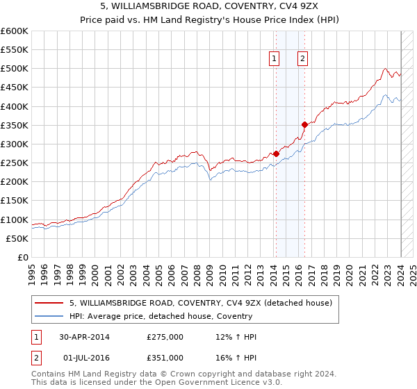 5, WILLIAMSBRIDGE ROAD, COVENTRY, CV4 9ZX: Price paid vs HM Land Registry's House Price Index