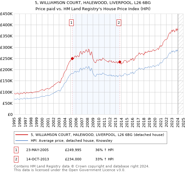 5, WILLIAMSON COURT, HALEWOOD, LIVERPOOL, L26 6BG: Price paid vs HM Land Registry's House Price Index