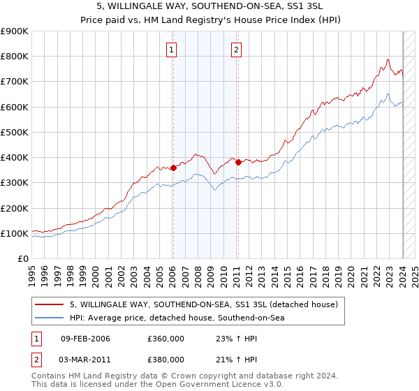 5, WILLINGALE WAY, SOUTHEND-ON-SEA, SS1 3SL: Price paid vs HM Land Registry's House Price Index
