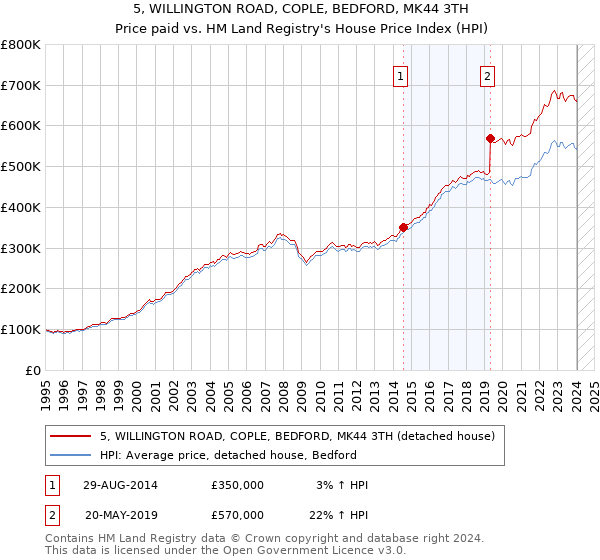 5, WILLINGTON ROAD, COPLE, BEDFORD, MK44 3TH: Price paid vs HM Land Registry's House Price Index