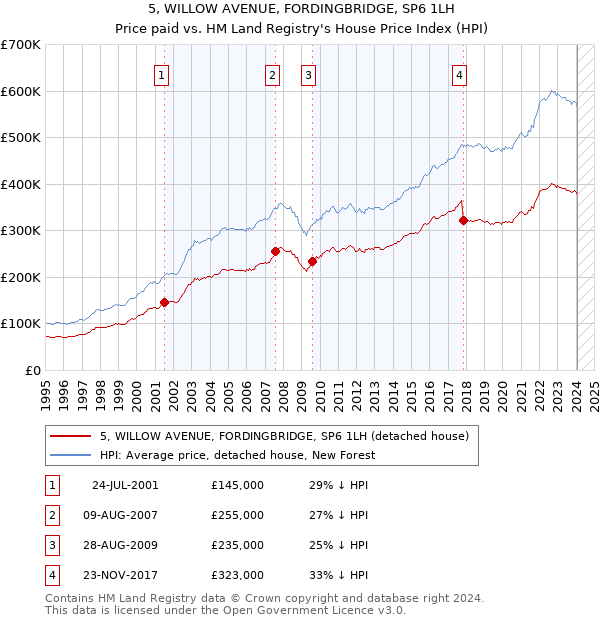 5, WILLOW AVENUE, FORDINGBRIDGE, SP6 1LH: Price paid vs HM Land Registry's House Price Index