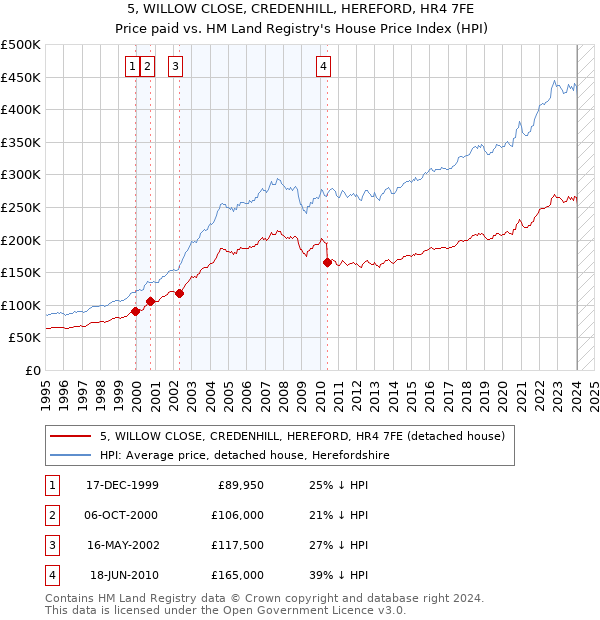 5, WILLOW CLOSE, CREDENHILL, HEREFORD, HR4 7FE: Price paid vs HM Land Registry's House Price Index