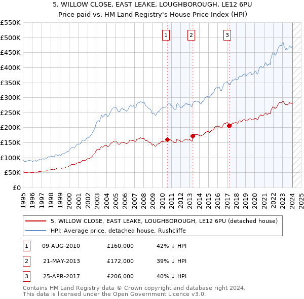 5, WILLOW CLOSE, EAST LEAKE, LOUGHBOROUGH, LE12 6PU: Price paid vs HM Land Registry's House Price Index
