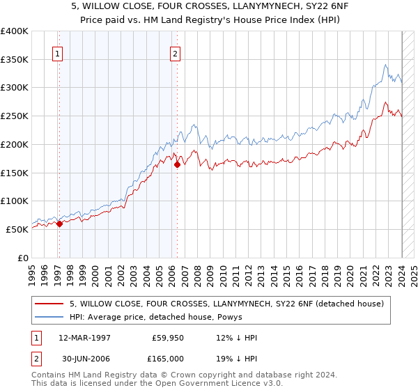 5, WILLOW CLOSE, FOUR CROSSES, LLANYMYNECH, SY22 6NF: Price paid vs HM Land Registry's House Price Index