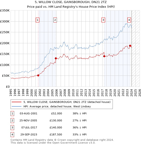 5, WILLOW CLOSE, GAINSBOROUGH, DN21 2TZ: Price paid vs HM Land Registry's House Price Index