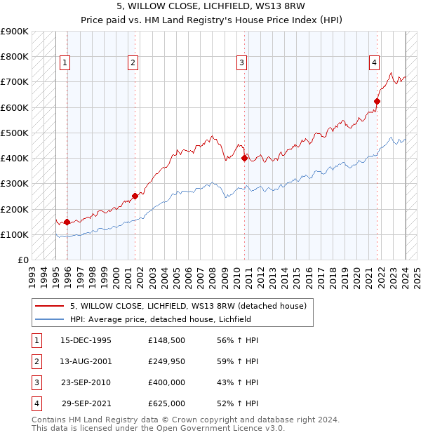 5, WILLOW CLOSE, LICHFIELD, WS13 8RW: Price paid vs HM Land Registry's House Price Index