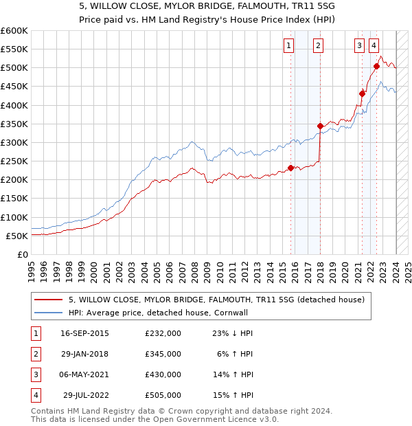 5, WILLOW CLOSE, MYLOR BRIDGE, FALMOUTH, TR11 5SG: Price paid vs HM Land Registry's House Price Index