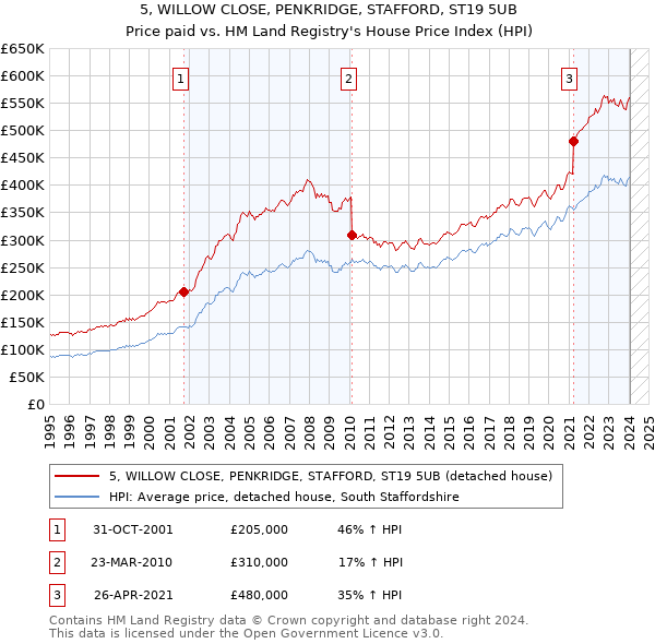 5, WILLOW CLOSE, PENKRIDGE, STAFFORD, ST19 5UB: Price paid vs HM Land Registry's House Price Index