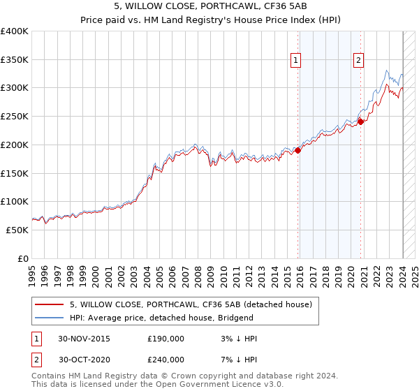 5, WILLOW CLOSE, PORTHCAWL, CF36 5AB: Price paid vs HM Land Registry's House Price Index