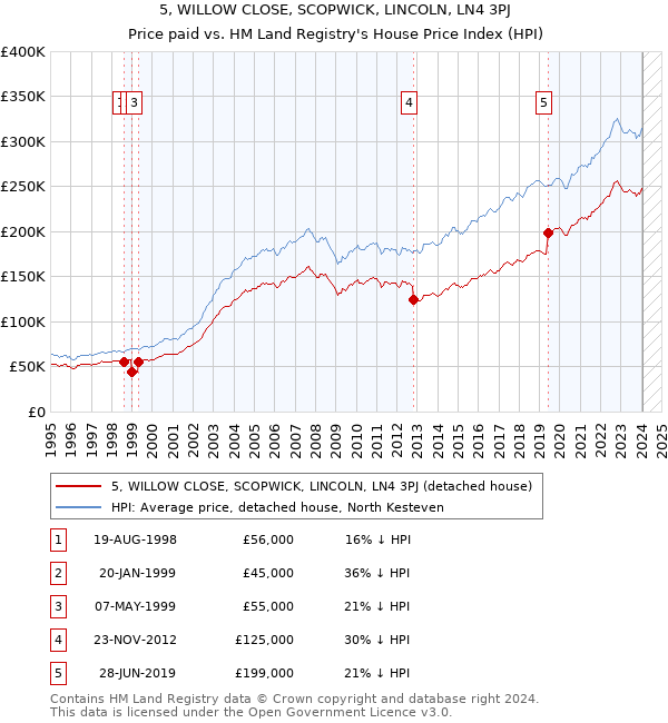 5, WILLOW CLOSE, SCOPWICK, LINCOLN, LN4 3PJ: Price paid vs HM Land Registry's House Price Index