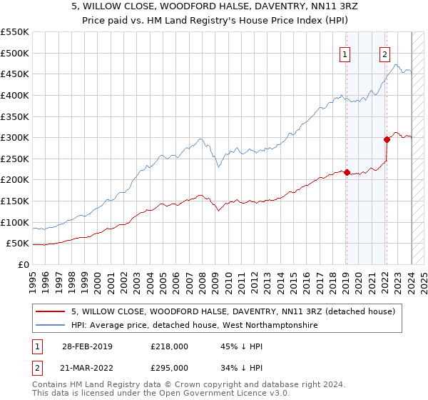 5, WILLOW CLOSE, WOODFORD HALSE, DAVENTRY, NN11 3RZ: Price paid vs HM Land Registry's House Price Index