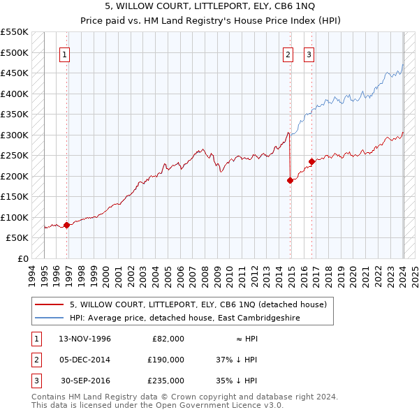5, WILLOW COURT, LITTLEPORT, ELY, CB6 1NQ: Price paid vs HM Land Registry's House Price Index