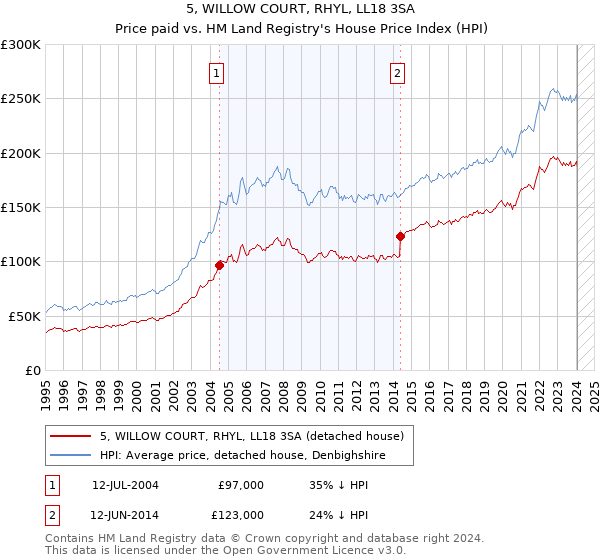 5, WILLOW COURT, RHYL, LL18 3SA: Price paid vs HM Land Registry's House Price Index