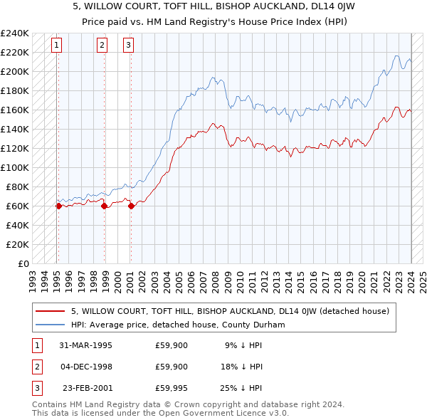 5, WILLOW COURT, TOFT HILL, BISHOP AUCKLAND, DL14 0JW: Price paid vs HM Land Registry's House Price Index