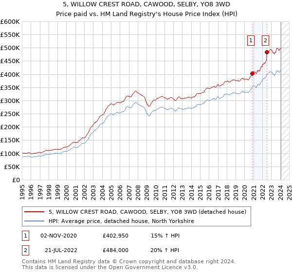 5, WILLOW CREST ROAD, CAWOOD, SELBY, YO8 3WD: Price paid vs HM Land Registry's House Price Index