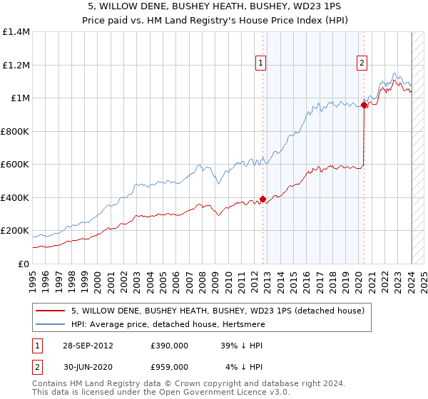 5, WILLOW DENE, BUSHEY HEATH, BUSHEY, WD23 1PS: Price paid vs HM Land Registry's House Price Index
