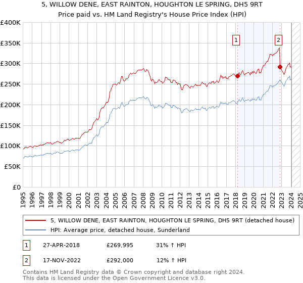 5, WILLOW DENE, EAST RAINTON, HOUGHTON LE SPRING, DH5 9RT: Price paid vs HM Land Registry's House Price Index