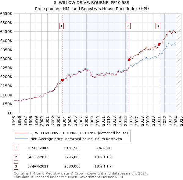 5, WILLOW DRIVE, BOURNE, PE10 9SR: Price paid vs HM Land Registry's House Price Index