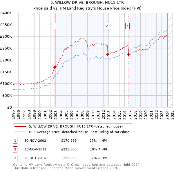 5, WILLOW DRIVE, BROUGH, HU15 1TR: Price paid vs HM Land Registry's House Price Index