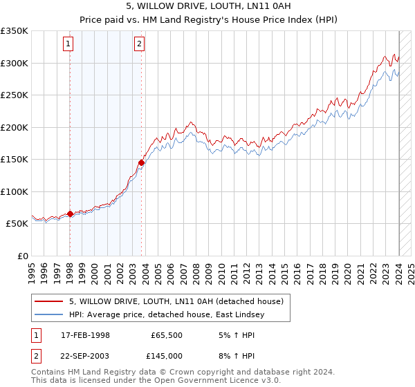 5, WILLOW DRIVE, LOUTH, LN11 0AH: Price paid vs HM Land Registry's House Price Index