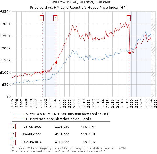 5, WILLOW DRIVE, NELSON, BB9 0NB: Price paid vs HM Land Registry's House Price Index