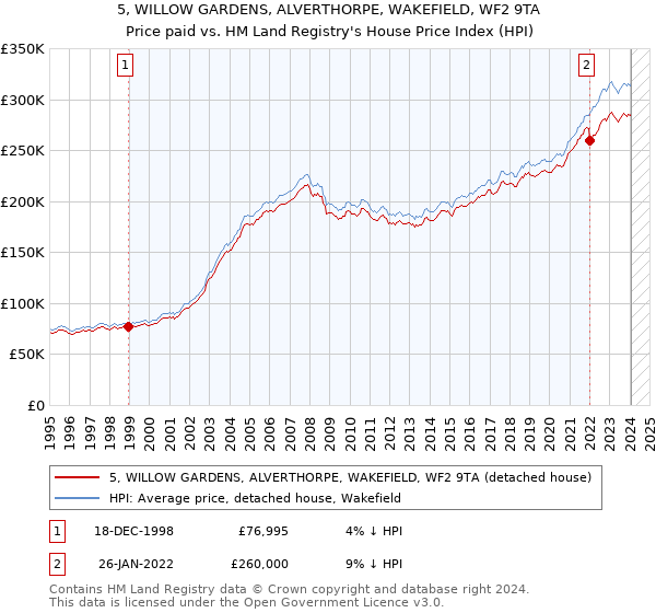 5, WILLOW GARDENS, ALVERTHORPE, WAKEFIELD, WF2 9TA: Price paid vs HM Land Registry's House Price Index