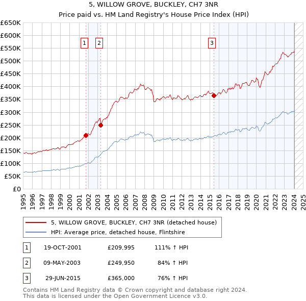 5, WILLOW GROVE, BUCKLEY, CH7 3NR: Price paid vs HM Land Registry's House Price Index