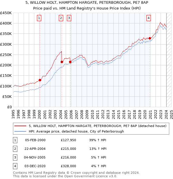5, WILLOW HOLT, HAMPTON HARGATE, PETERBOROUGH, PE7 8AP: Price paid vs HM Land Registry's House Price Index