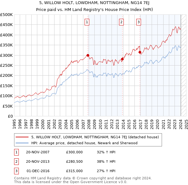 5, WILLOW HOLT, LOWDHAM, NOTTINGHAM, NG14 7EJ: Price paid vs HM Land Registry's House Price Index