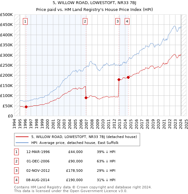 5, WILLOW ROAD, LOWESTOFT, NR33 7BJ: Price paid vs HM Land Registry's House Price Index