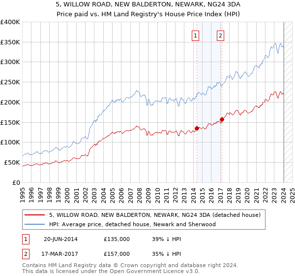 5, WILLOW ROAD, NEW BALDERTON, NEWARK, NG24 3DA: Price paid vs HM Land Registry's House Price Index