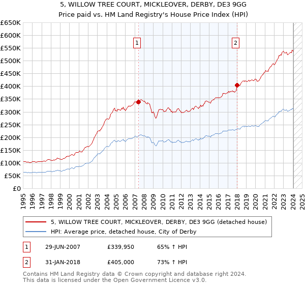5, WILLOW TREE COURT, MICKLEOVER, DERBY, DE3 9GG: Price paid vs HM Land Registry's House Price Index