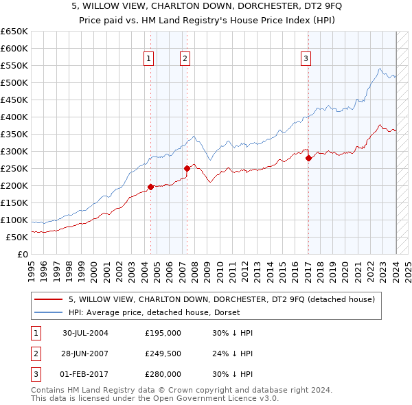 5, WILLOW VIEW, CHARLTON DOWN, DORCHESTER, DT2 9FQ: Price paid vs HM Land Registry's House Price Index