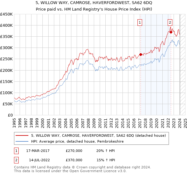 5, WILLOW WAY, CAMROSE, HAVERFORDWEST, SA62 6DQ: Price paid vs HM Land Registry's House Price Index