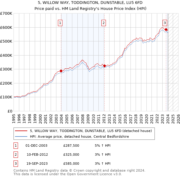 5, WILLOW WAY, TODDINGTON, DUNSTABLE, LU5 6FD: Price paid vs HM Land Registry's House Price Index
