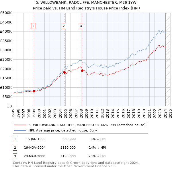 5, WILLOWBANK, RADCLIFFE, MANCHESTER, M26 1YW: Price paid vs HM Land Registry's House Price Index
