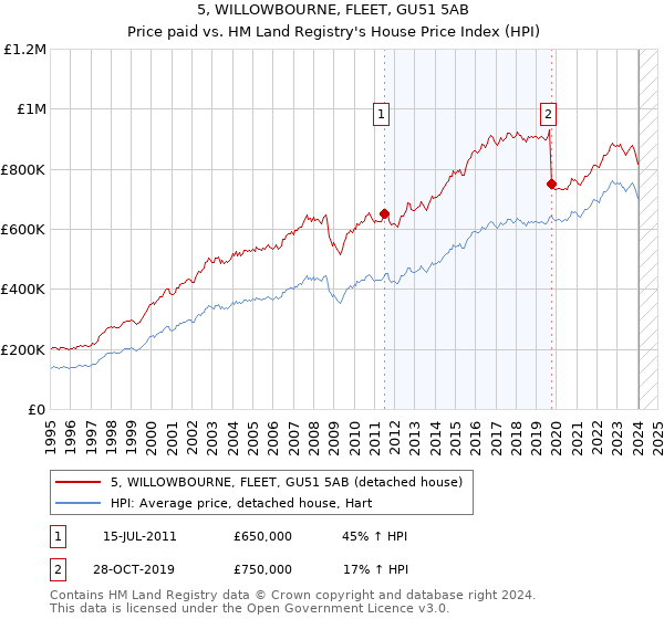 5, WILLOWBOURNE, FLEET, GU51 5AB: Price paid vs HM Land Registry's House Price Index