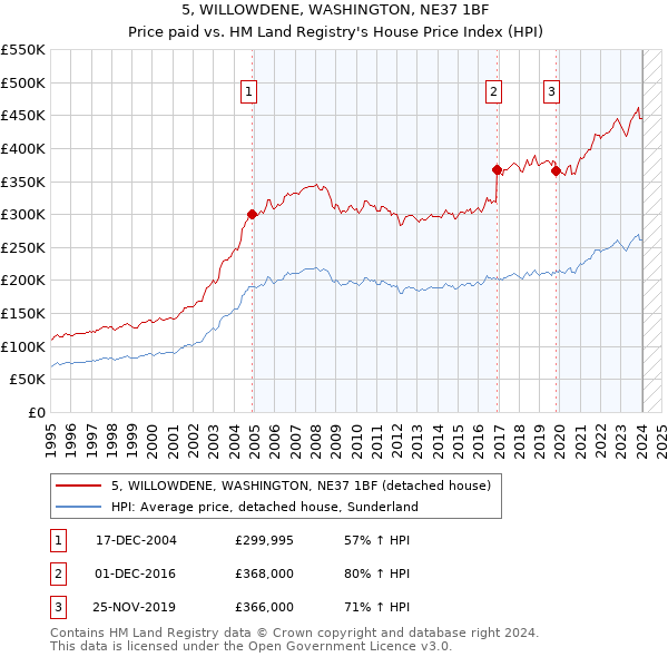 5, WILLOWDENE, WASHINGTON, NE37 1BF: Price paid vs HM Land Registry's House Price Index