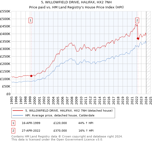 5, WILLOWFIELD DRIVE, HALIFAX, HX2 7NH: Price paid vs HM Land Registry's House Price Index